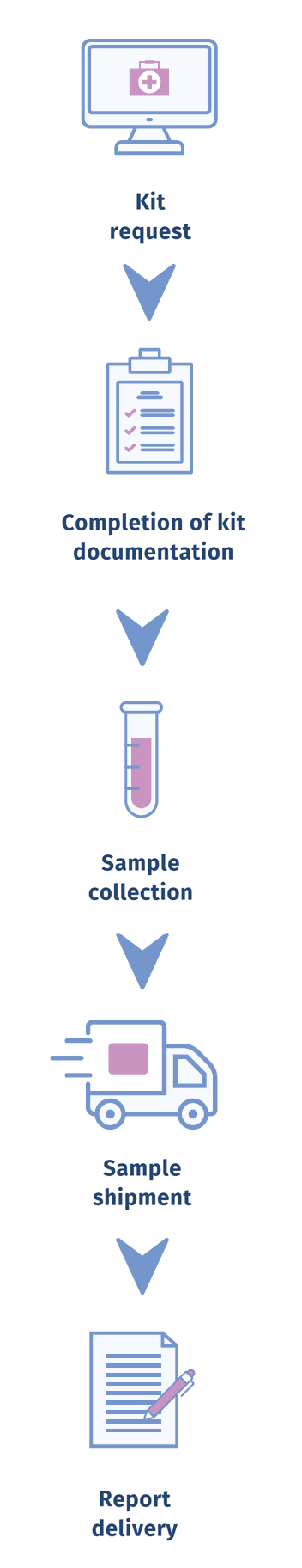 fertiladvance procedure