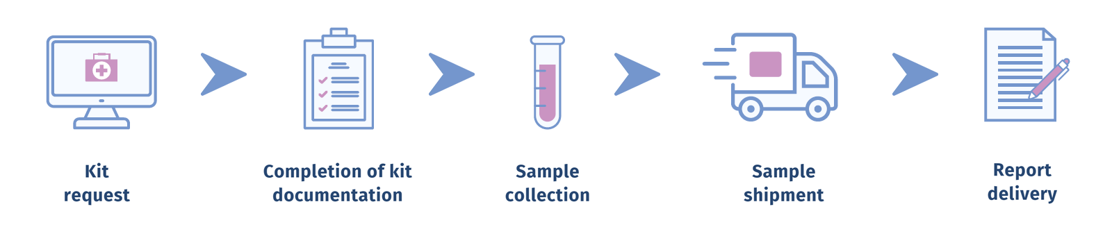 fertiladvance procedure